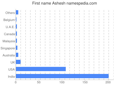 Given name Ashesh
