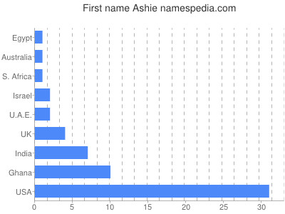 Given name Ashie