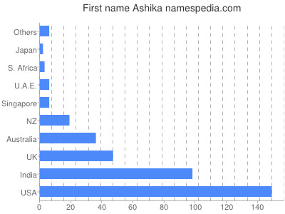 Given name Ashika