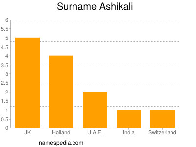Surname Ashikali