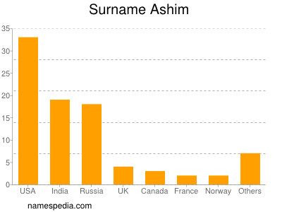Surname Ashim