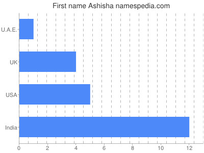Given name Ashisha