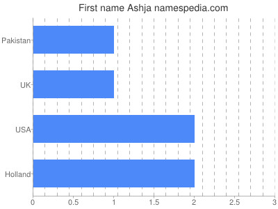 Given name Ashja