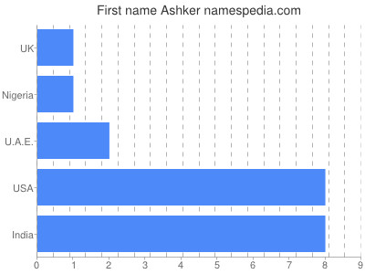 Given name Ashker
