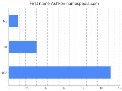 Given name Ashkon