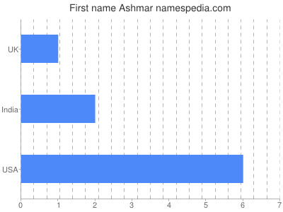 Given name Ashmar