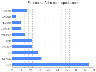 Given name Asho