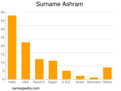 Surname Ashram