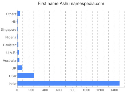 Given name Ashu