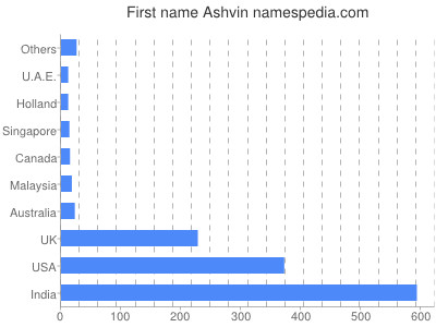 Given name Ashvin