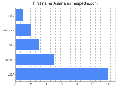 Given name Asiana