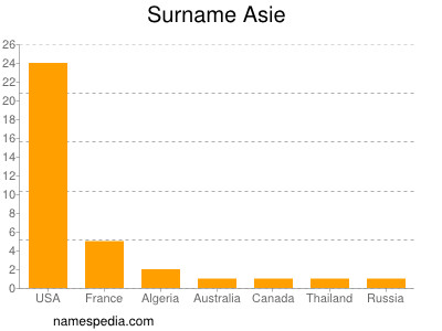 Surname Asie