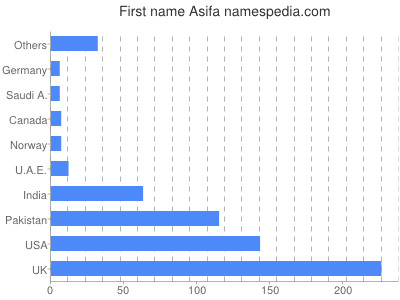 Given name Asifa
