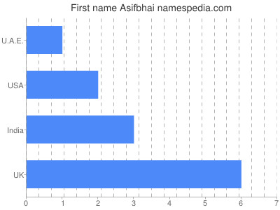 Given name Asifbhai