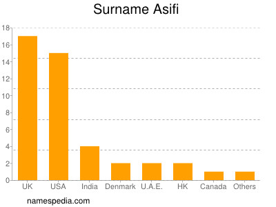 Surname Asifi