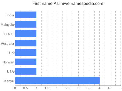 Given name Asiimwe