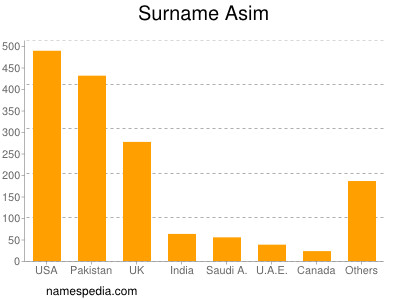 Surname Asim