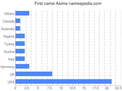 Given name Asime