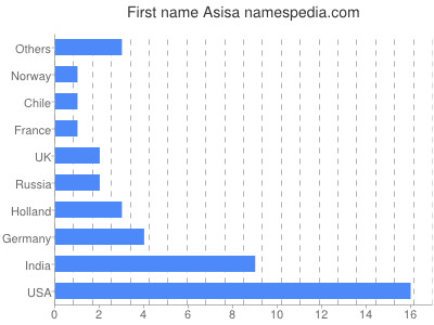Given name Asisa