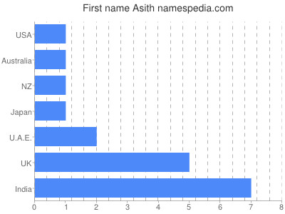 Given name Asith