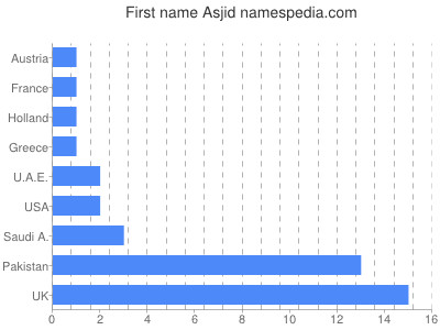 Given name Asjid