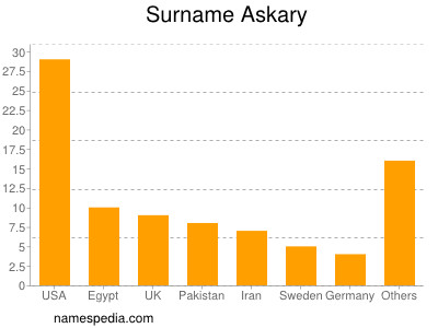 Surname Askary