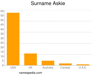 Surname Askie