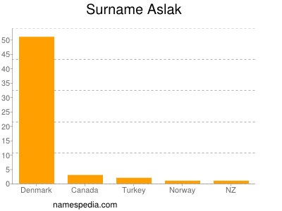 Surname Aslak