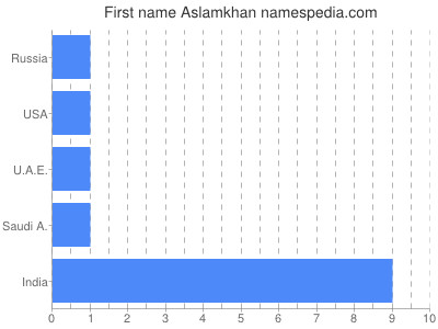 Given name Aslamkhan
