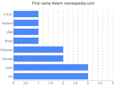 Given name Aslem