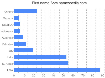 Given name Asm