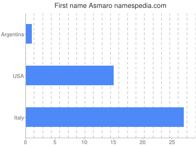 Given name Asmaro