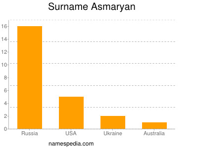 Surname Asmaryan