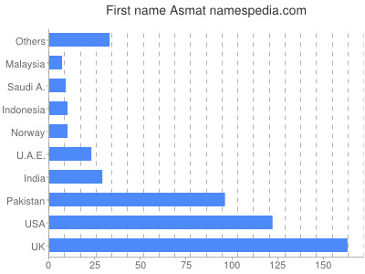Given name Asmat