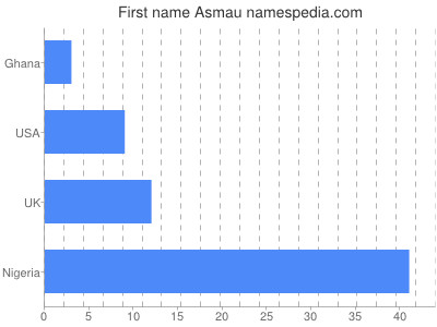 Given name Asmau