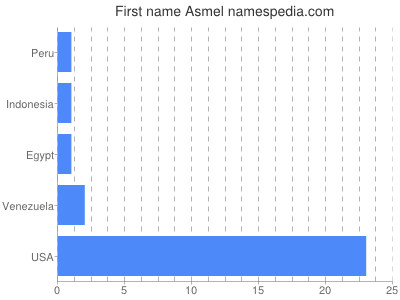 Given name Asmel