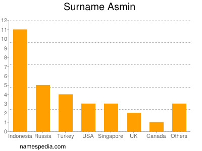 Surname Asmin
