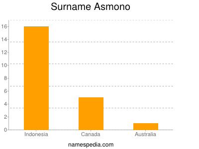 Surname Asmono
