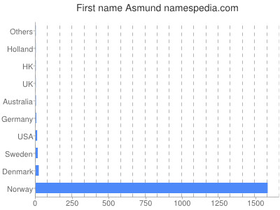 Given name Asmund