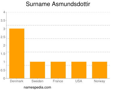 Surname Asmundsdottir