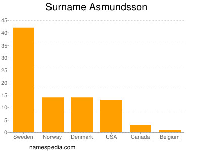 Surname Asmundsson