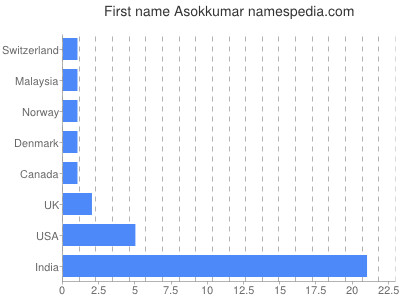 Given name Asokkumar