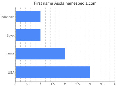 Given name Asola