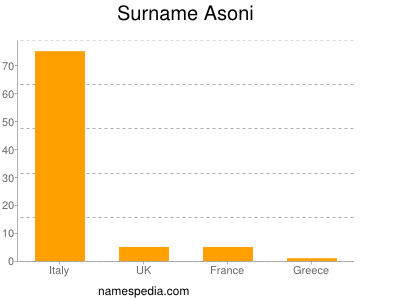 Surname Asoni