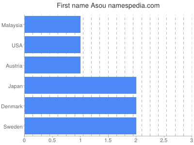 Given name Asou