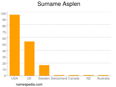 Surname Asplen