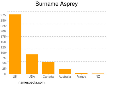 Surname Asprey