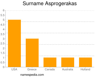 Surname Asprogerakas