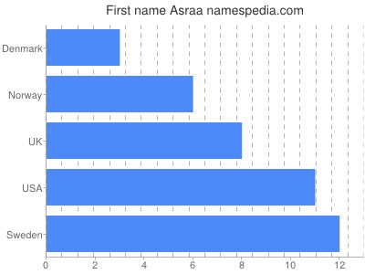 Given name Asraa