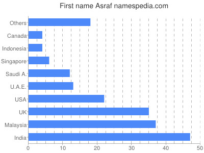 Given name Asraf